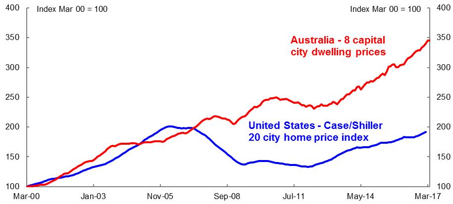 Comparison of US and Australian house prices