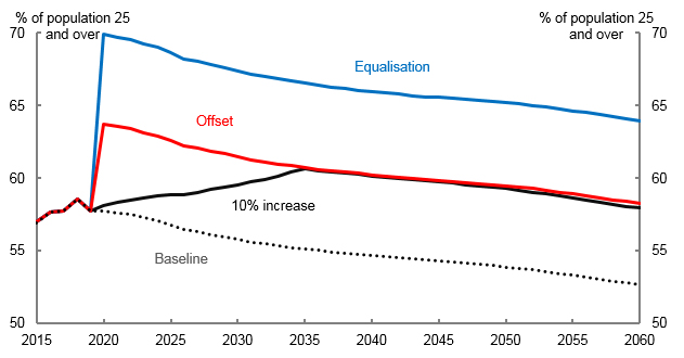 Chart 1: Female participation rates 