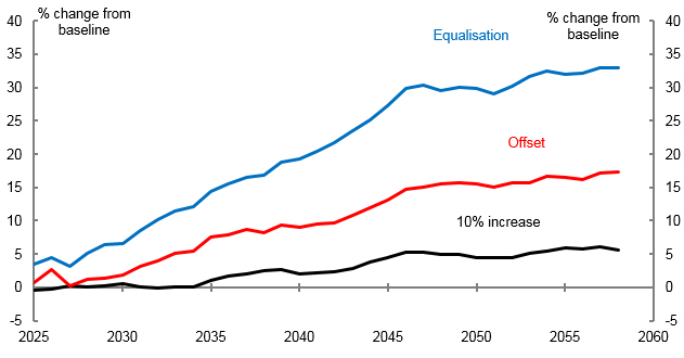 Chart 5: Female mean income at retirement (5-year moving average)