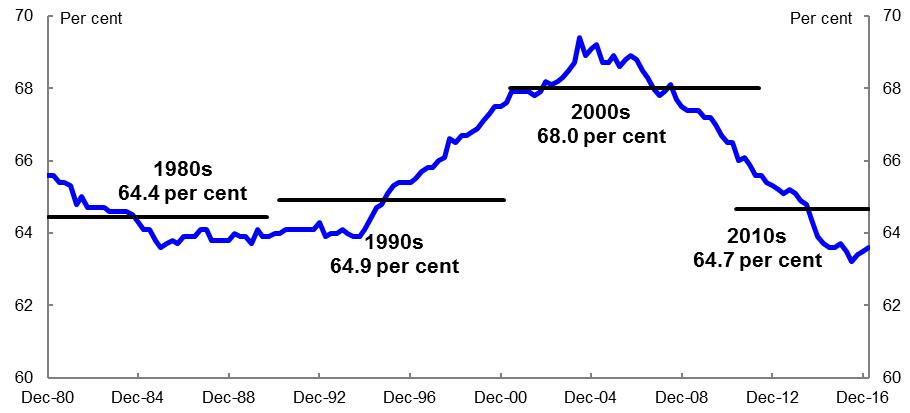 United States home ownership rate